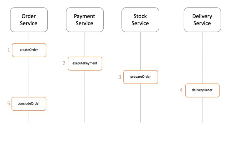 saga-pattern-microservices-design-examples-couchbase