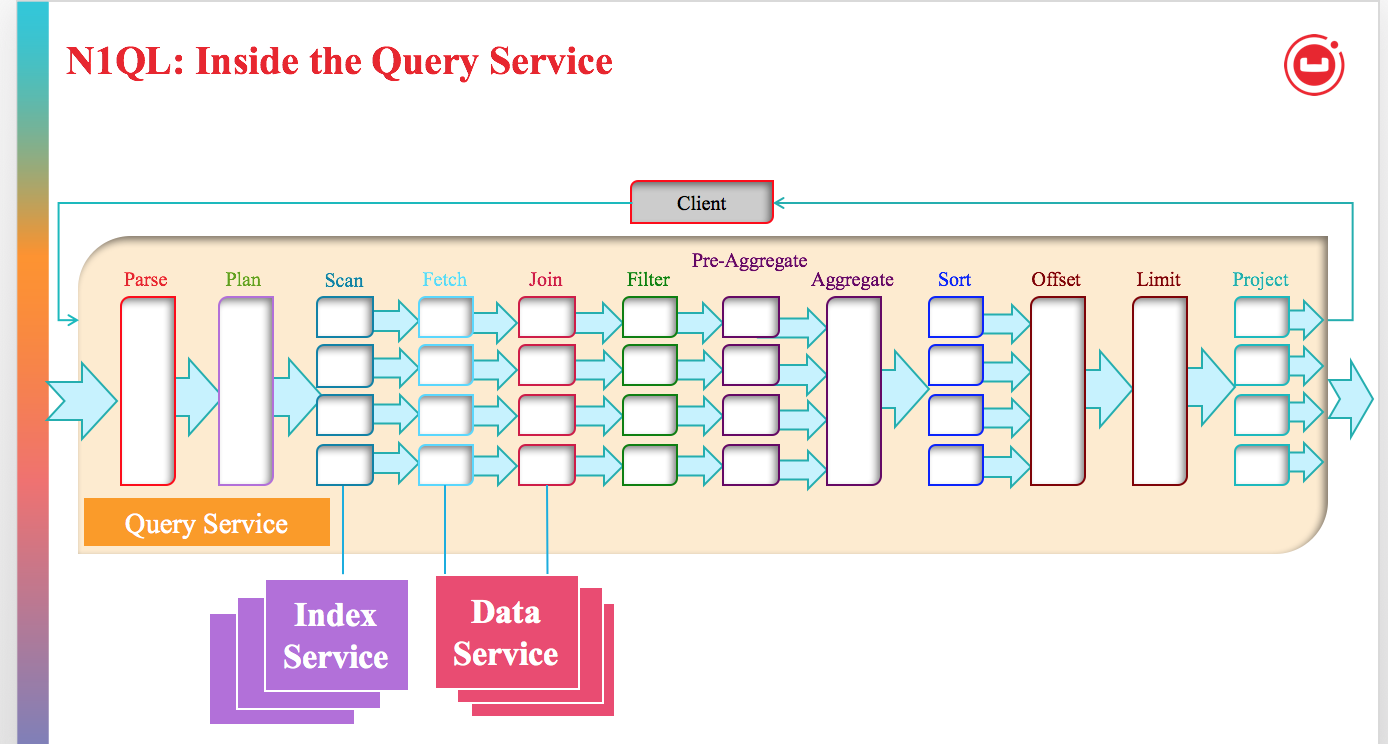 Spring data clearance couchbase n1ql