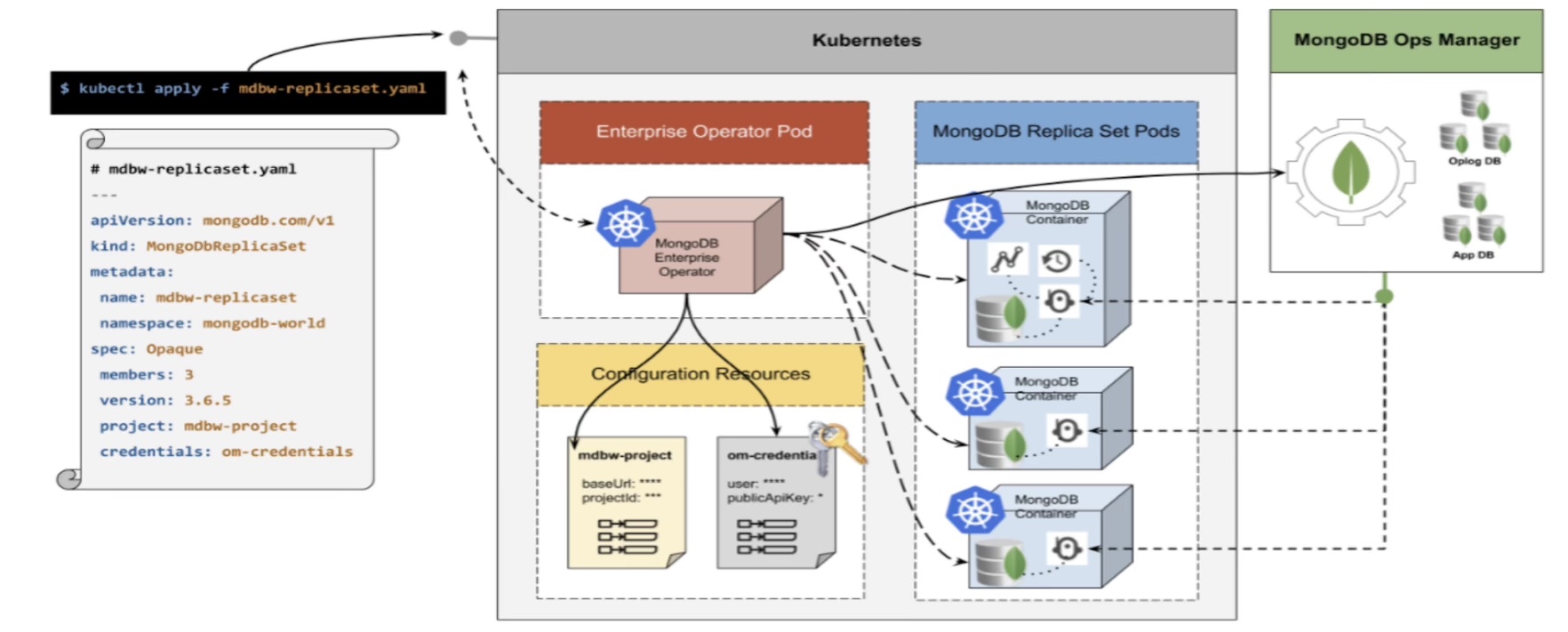 Couchbase Autonomous Operator Vs MongoDB Enterprise Kubernetes Operator