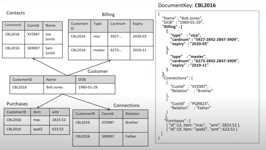 What Is A JSON Database? Examples & Uses | Couchbase