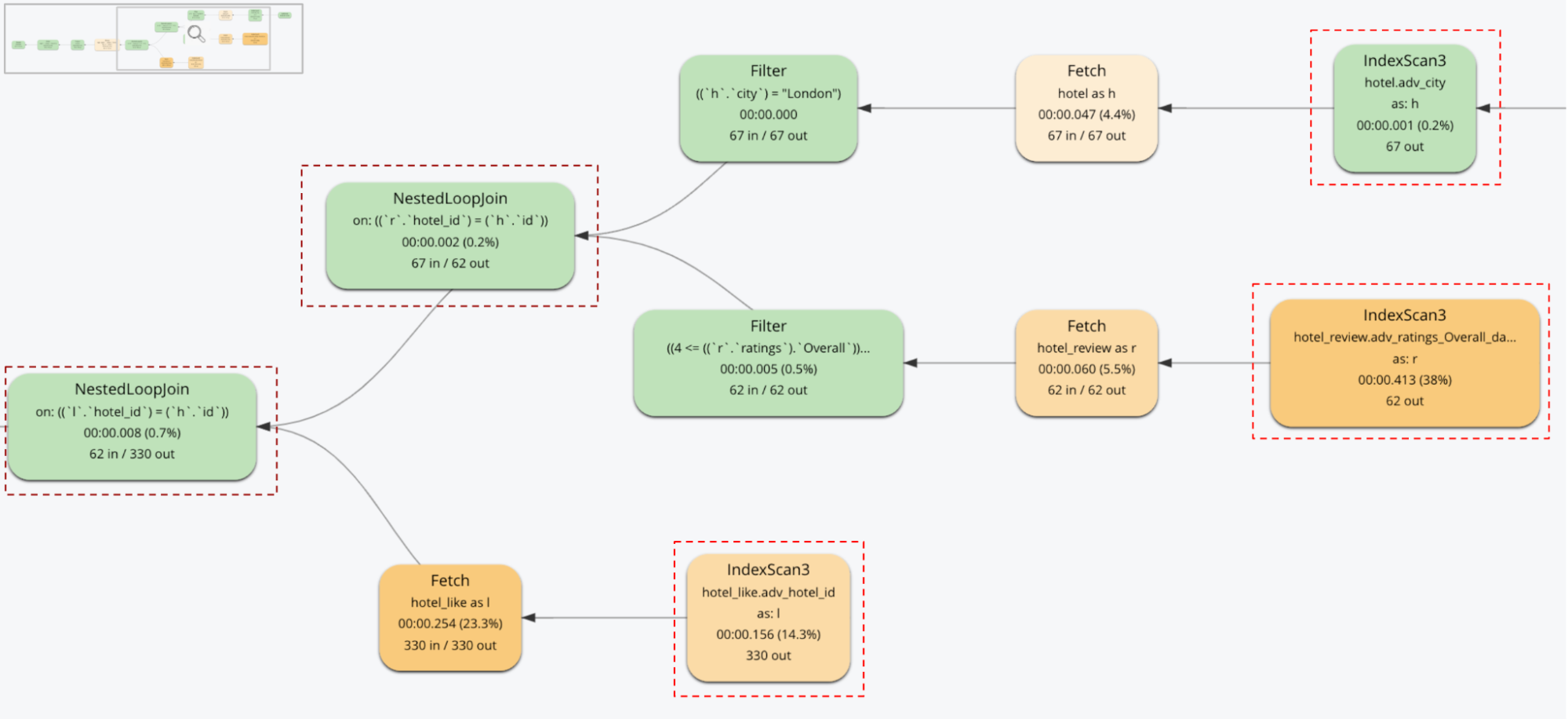 Lower TCO With SQL++ FLATTEN_KEYS For JSON Arrays