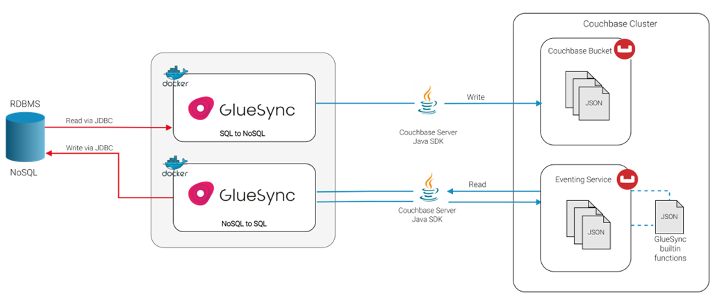 MOLO17 GlueSync Enables Migration to Couchbase Capella with Bi ...