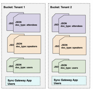 Scopes and Collections Support in Couchbase Mobile for Edge Applications