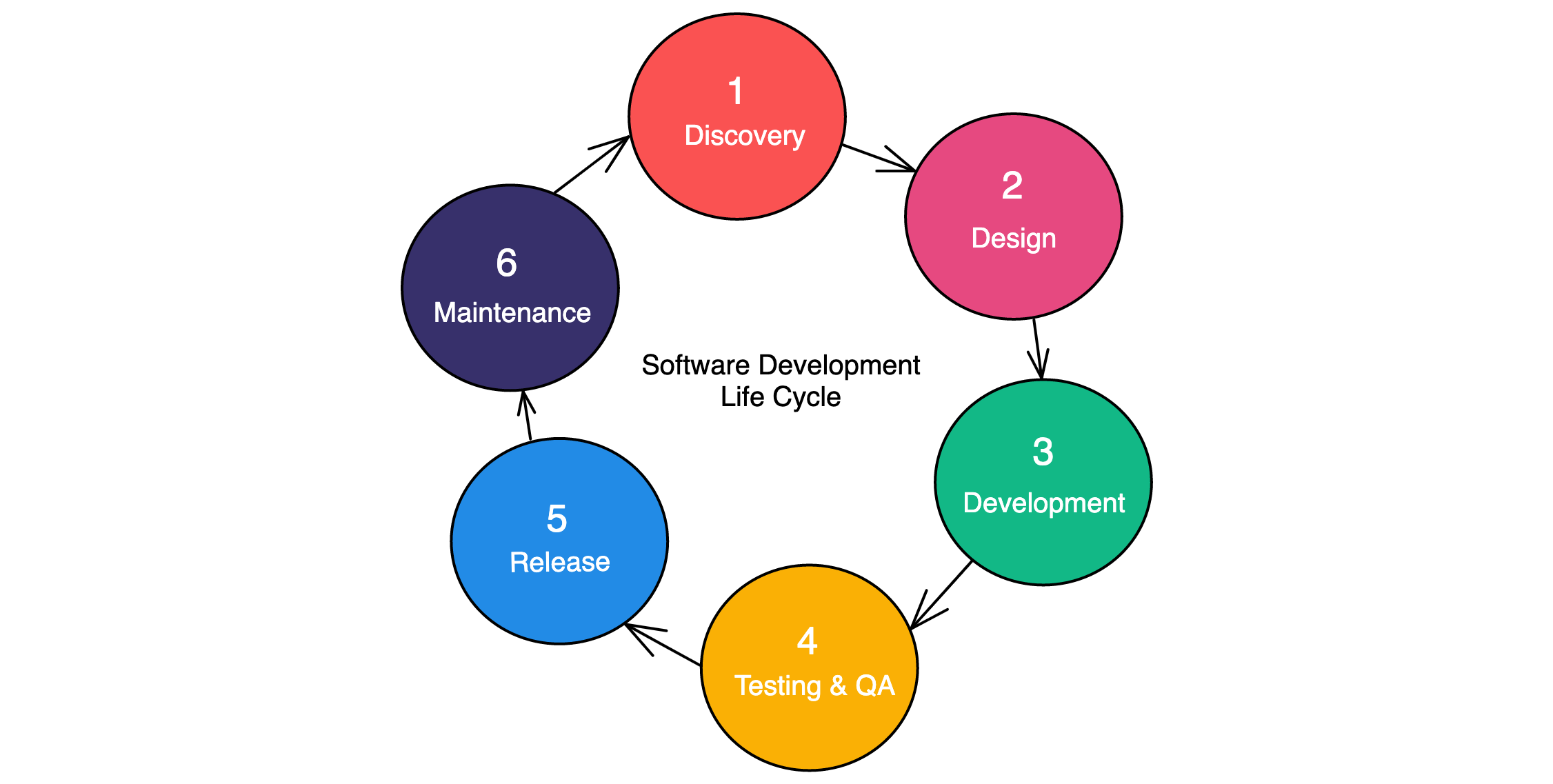 Software Engineering Life Cycle Phases Design Talk