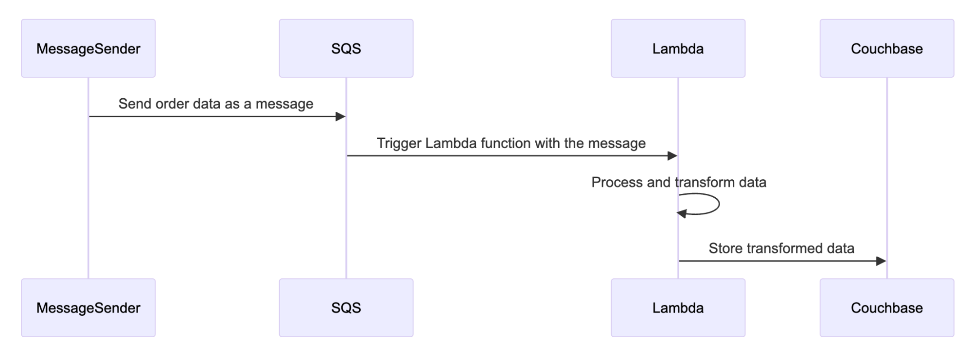 workflow diagram