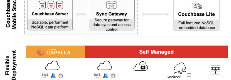 Disaster Recovery with Couchbase Mobile – Sync Gateway and Cross Data Center Replication