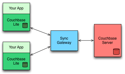 Introduction to Couchbase Mobile (Video)