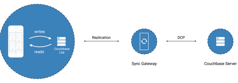 Technical Details of the 1.4 Release of Couchbase Mobile (video)