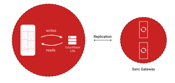 Data Synchronization Across iOS Devices Using Couchbase Mobile