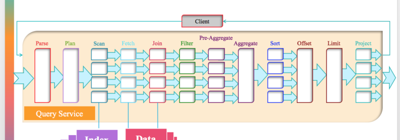 Approaches to Query Optimization in NoSQL