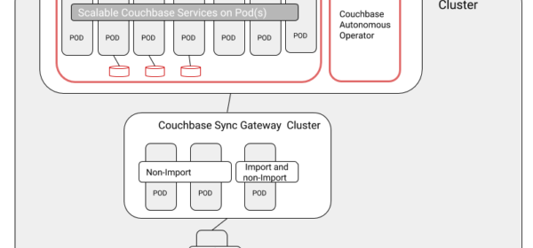 Deploy Couchbase Sync Gateway Clusters on Kubernetes