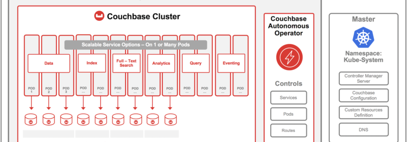 Couchbase Autonomous Operator & IBM Cloud Kubernetes Service