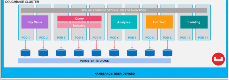 Self-healing Clusters using Kubernetes Persistent Volumes