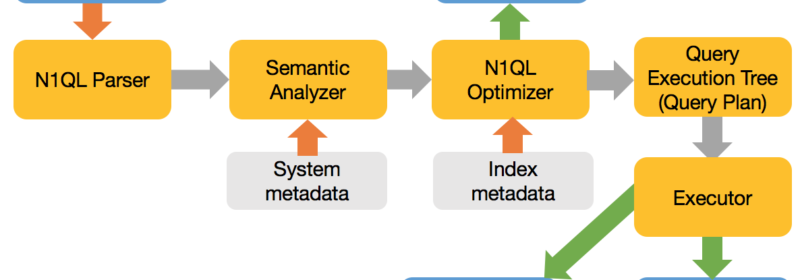 N1QL (Query) Basic Order of Execution.