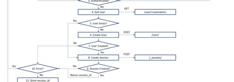 Custom Authentication with Couchbase Mobile