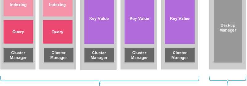 Couchbase Backup / Restore in K8s Environment