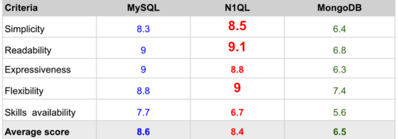 SQL to NoSQL – 7 Metrics to Compare Query Language