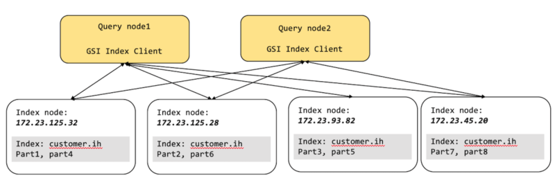 How to Use Global Secondary Index Partitioning for More Than Partitions