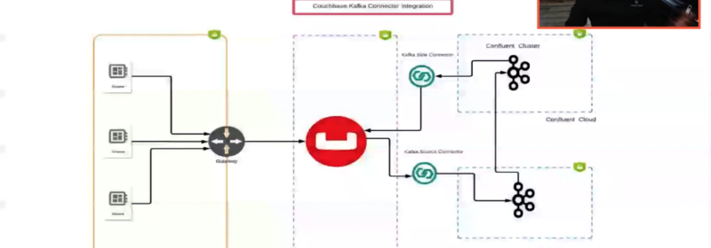 How to Configure Couchbase’s Confluent Sink Connector