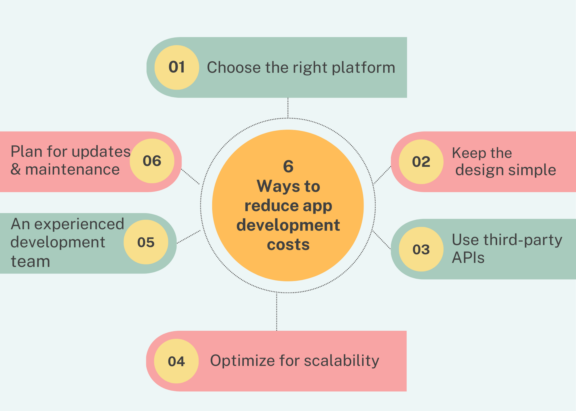 App Creation Cost: Breakdown of Development with Estimates