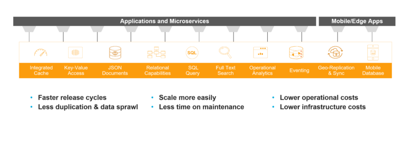 How Customers are Cutting Database TCO by 50% with Couchbase