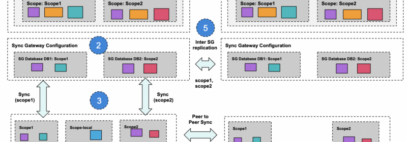 Scopes and Collections Support in Couchbase Mobile for Edge Applications