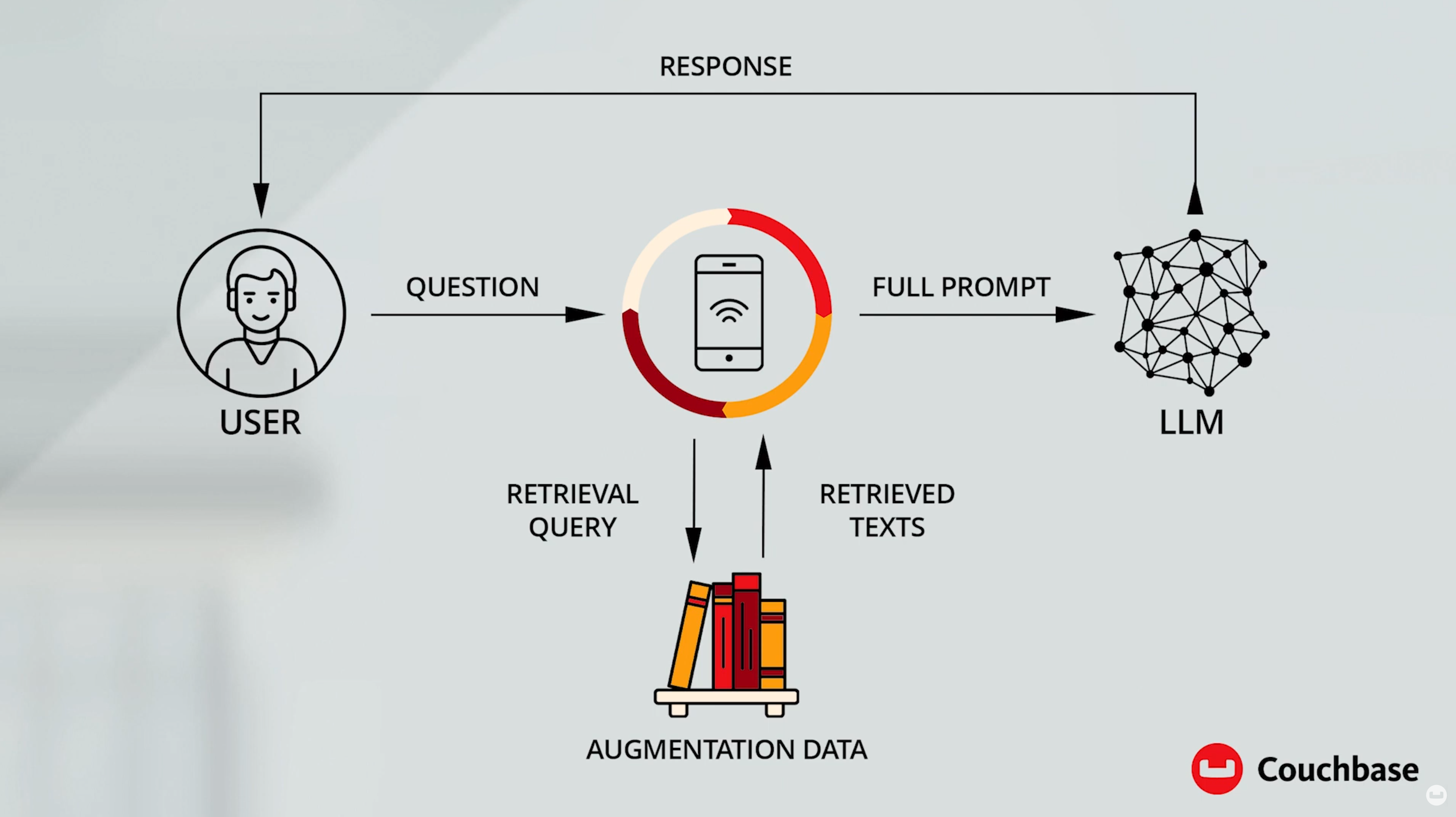 NoSQL database with mobile vector search