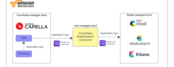 Maximizing Couchbase Capella Eventing Observability