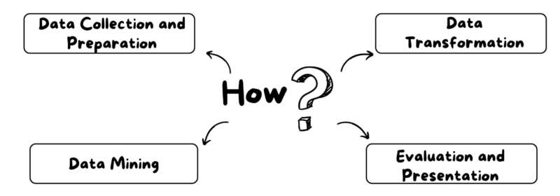 What is Data Mining? Techniques, Tools, and Applications