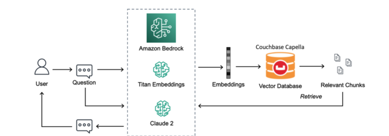 Build Performant RAG Applications Using Couchbase Vector Search and Amazon Bedrock