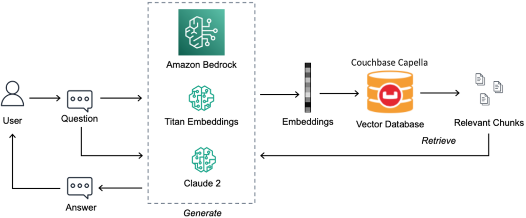 Build Performant RAG Applications using Couchbase Vector Search and Amazon Bedrock