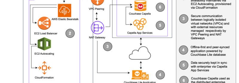 Secure Database Connectivity in an Offline-First Environment with Couchbase Capella on AWS