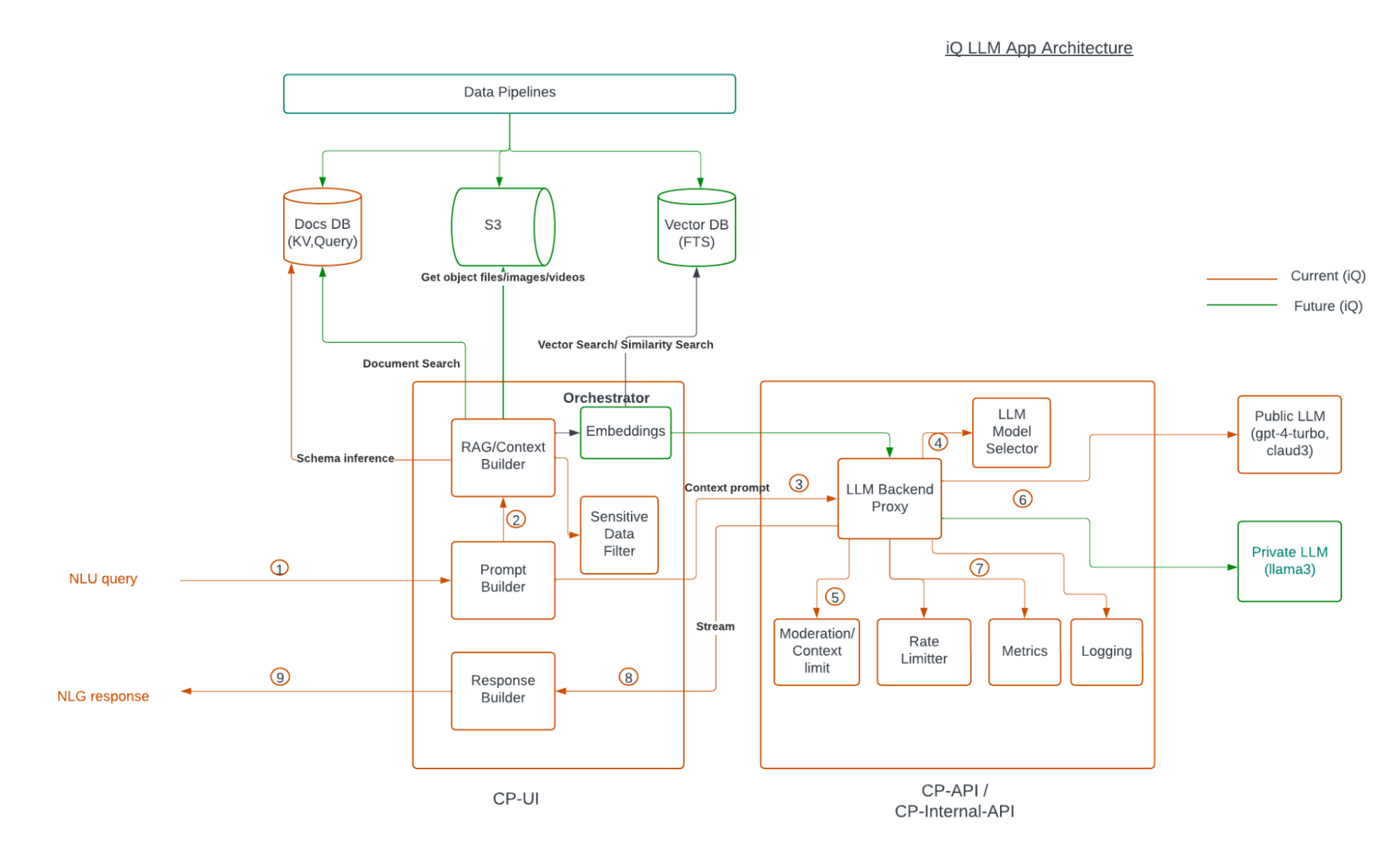 Capella iQ LLM App Architecture