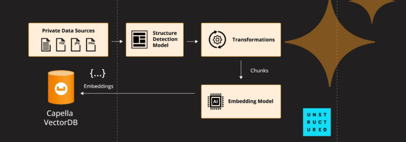 Supercharge Your RAG application With Couchbase Vector Search and Unstructured.io