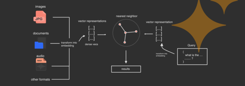 Building End-to-End RAG Applications With Couchbase Vector Search