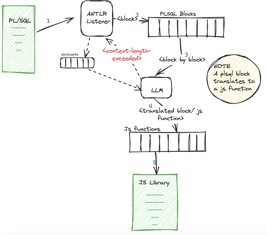 automate the conversion of PL/SQL to JSUDF