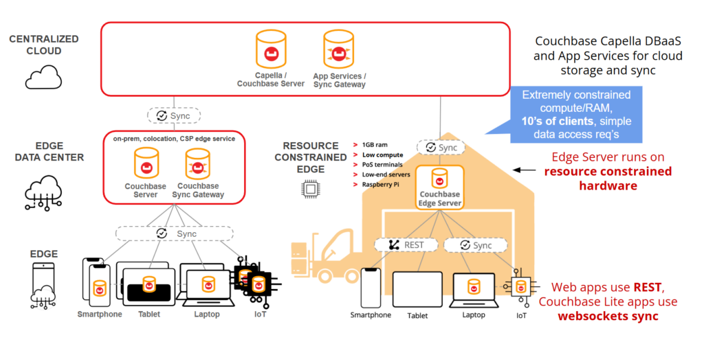 Couchbase Mobile Product Stack with Edge Server