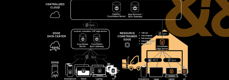 Meet Couchbase Edge Server: The Offline-First Database for the Resource Constrained Edge