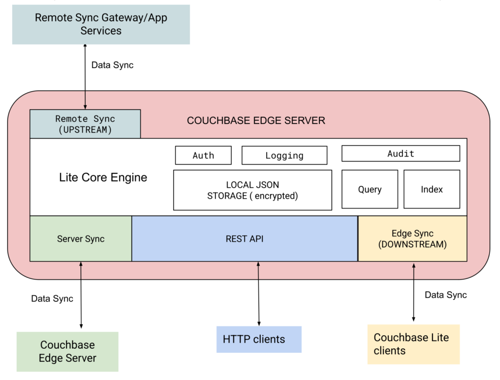 edge-server-architecture