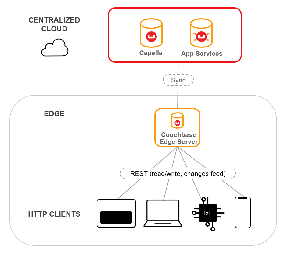 edge server deployment topology