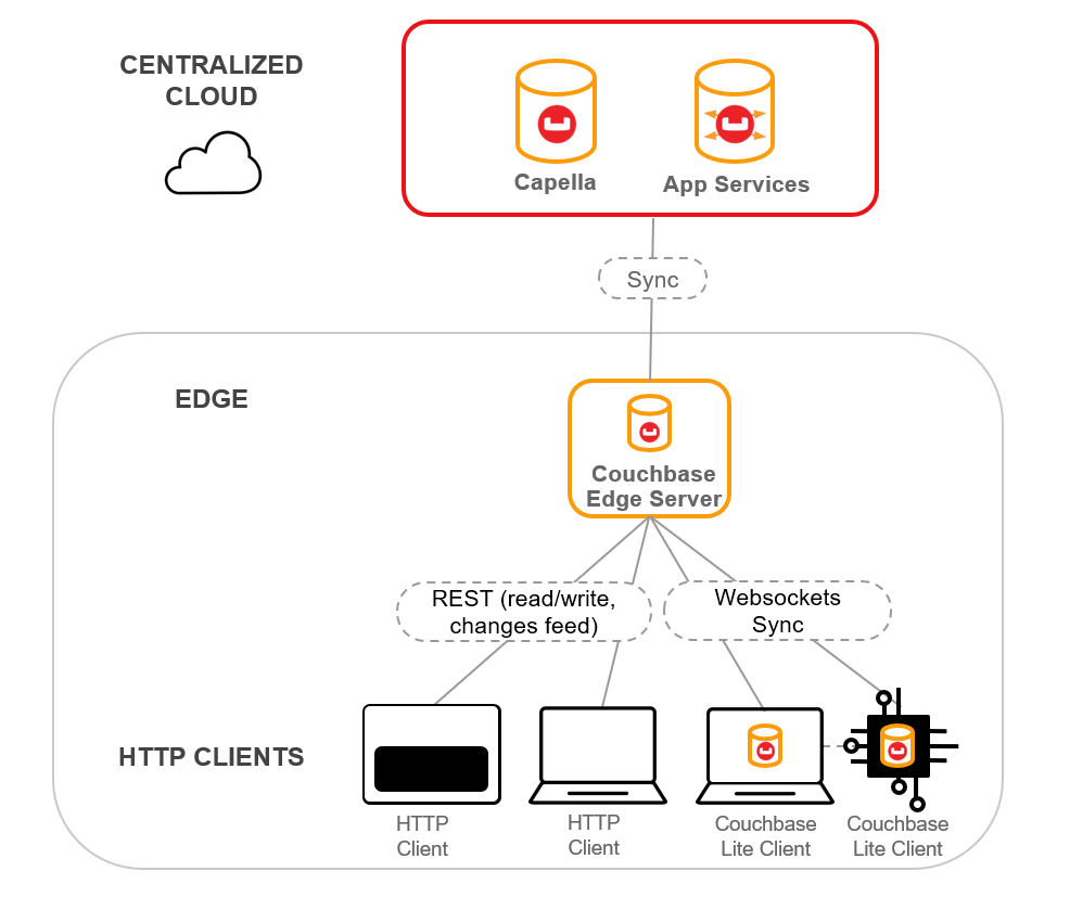 Edge server topology