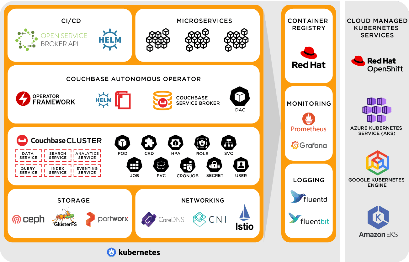 Self-managed Couchbase for Kubernetes Autonomous Operator