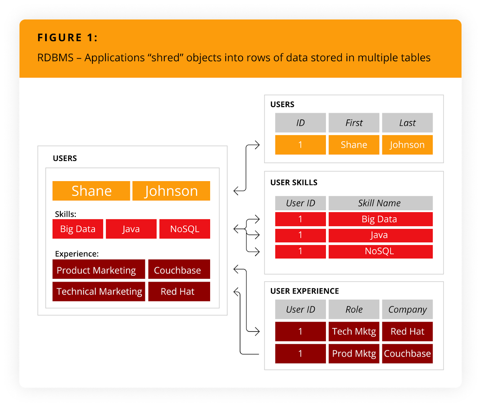 A relational database management system normalizing objects into rows of data in multiple tables