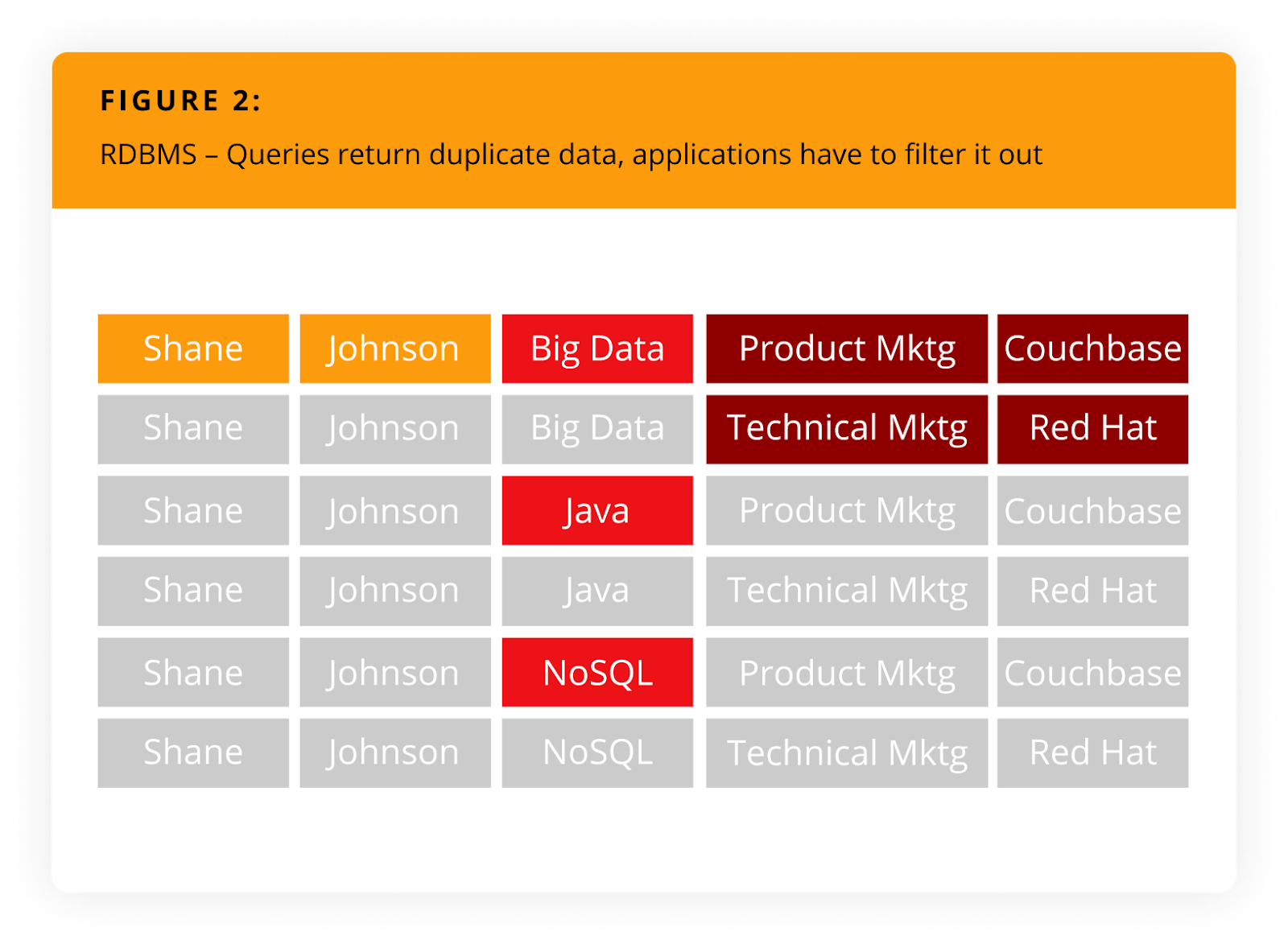 A relational database management system returning duplicate data