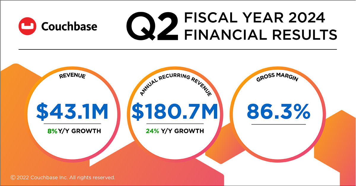 Couchbase Announces Second Quarter Fiscal 2024 Financial Results
